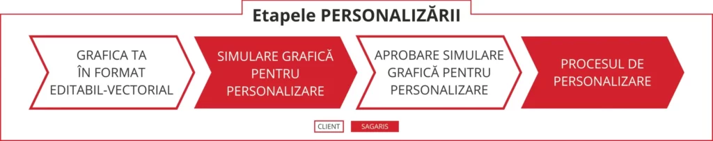 Obiecte promotionale personalizate